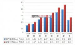 澳门知名赌场网址_澳门知名赌场网站_澳门知名赌场官网_2015年我国在线旅游行